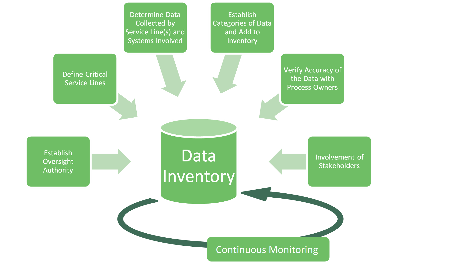 Connect the Dots & Gain Valuable Insight Data Inventory Weaver